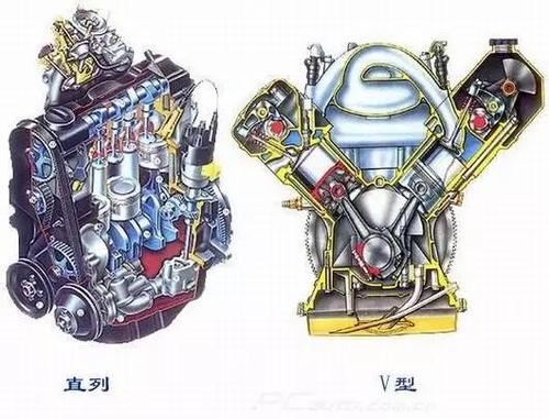 (5)按照气缸排列方式分类内燃机按照气缸排列方式不同可以分为单列式